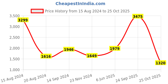 tatacliq.com Van Heusen Blue Slim Fit Checks Shirt van heusen Price History Graph from 15 Aug 2024 to 25 Oct 2025