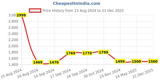 tatacliq.com Van Heusen Blue Slim Fit Checks Shirt van heusen Price History Graph from 15 Aug 2024 to 21 Dec 2025