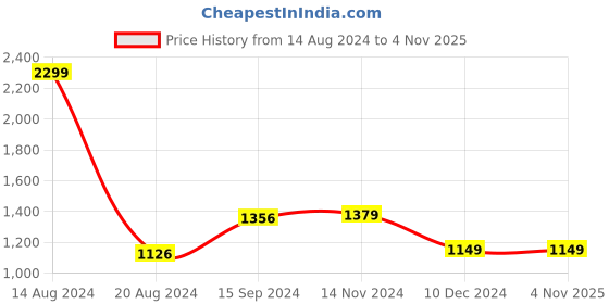tatacliq.com Van Heusen Blue Slim Fit Checks Shirt van heusen Price History Graph from 14 Aug 2024 to 3 Nov 2025