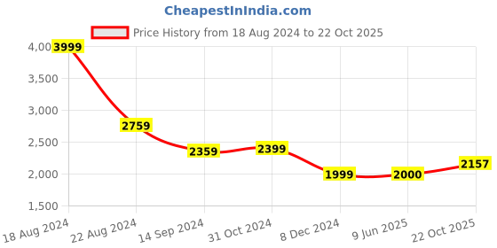 tatacliq.com Van Heusen Blue Slim Fit Checks Shirt van heusen Price History Graph from 18 Aug 2024 to 22 Oct 2025