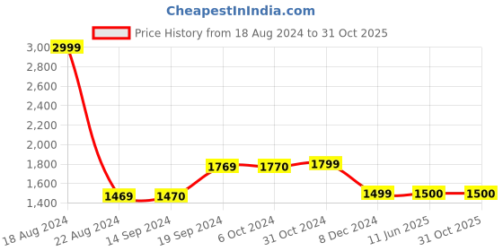 tatacliq.com Van Heusen Blue Slim Fit Checks Shirt van heusen Price History Graph from 18 Aug 2024 to 31 Oct 2025