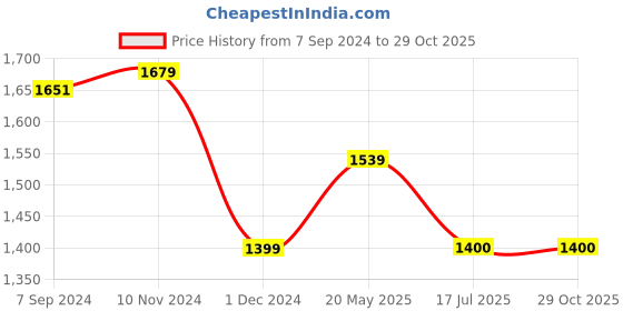 tatacliq.com Van Heusen Blue Slim Fit Checks Shirt van heusen Price History Graph from 7 Sep 2024 to 29 Oct 2025