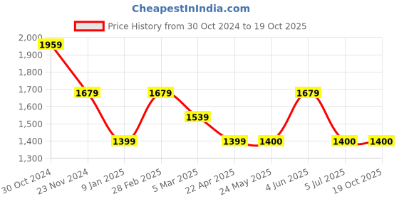 tatacliq.com Van Heusen Blue Slim Fit Checks Shirt van heusen Price History Graph from 30 Oct 2024 to 17 Oct 2025