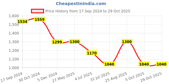 tatacliq.com Van Heusen Blue Slim Fit Checks Shirt van heusen Price History Graph from 17 Sep 2024 to 29 Oct 2025