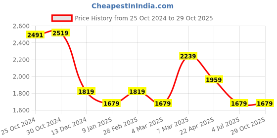 tatacliq.com Van Heusen Blue Slim Fit Checks Shirt van heusen Price History Graph from 25 Oct 2024 to 29 Oct 2025