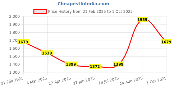 tatacliq.com Van Heusen Blue Slim Fit Checks Shirt van heusen Price History Graph from 21 Feb 2025 to 1 Oct 2025