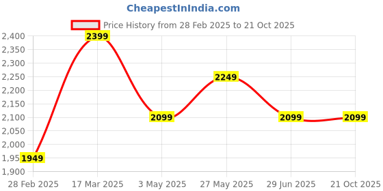 tatacliq.com Van Heusen Blue Slim Fit Checks Shirt van heusen Price History Graph from 28 Feb 2025 to 20 Oct 2025