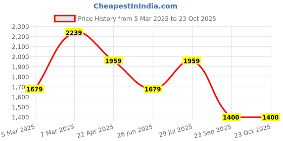 tatacliq.com Van Heusen Blue Slim Fit Checks Shirt van heusen Price History Graph from 5 Mar 2025 to 23 Oct 2025