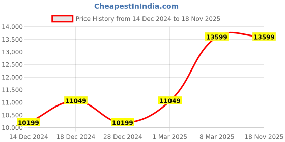 tatacliq.com Van Heusen Blue Slim Fit Checks Three Piece Suit van heusen Price History Graph from 14 Dec 2024 to 17 Nov 2025