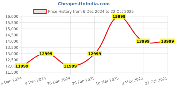 tatacliq.com Van Heusen Blue Slim Fit Checks Three Piece Suits van heusen Price History Graph from 6 Dec 2024 to 21 Oct 2025
