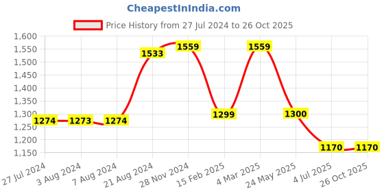 tatacliq.com Van Heusen Blue Slim Fit Checks Trousers van heusen Price History Graph from 27 Jul 2024 to 25 Oct 2025