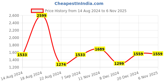 tatacliq.com Van Heusen Blue Slim Fit Checks Trousers van heusen Price History Graph from 14 Aug 2024 to 6 Nov 2025