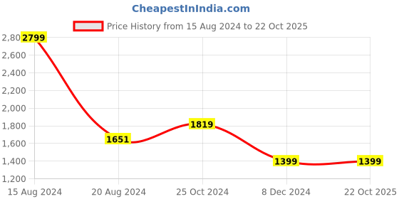 tatacliq.com Van Heusen Blue Slim Fit Checks Trousers van heusen Price History Graph from 15 Aug 2024 to 22 Oct 2025