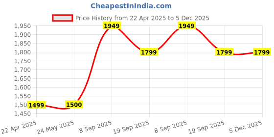 tatacliq.com Van Heusen Blue Slim Fit Checks Trousers van heusen Price History Graph from 22 Apr 2025 to 5 Dec 2025