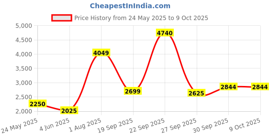 tatacliq.com Van Heusen Blue Slim Fit Colour Block Jacket van heusen Price History Graph from 24 May 2025 to 9 Oct 2025