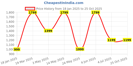 tatacliq.com Van Heusen Blue Slim Fit Cotton Shirt van heusen Price History Graph from 18 Jan 2025 to 25 Oct 2025
