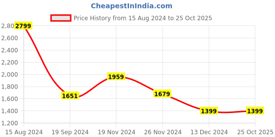 tatacliq.com Van Heusen Blue Slim Fit Denim Shirt van heusen Price History Graph from 15 Aug 2024 to 25 Oct 2025