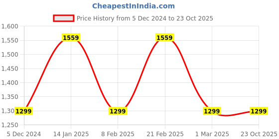 tatacliq.com Van Heusen Blue Slim Fit Flat Front Trousers van heusen Price History Graph from 5 Dec 2024 to 23 Oct 2025
