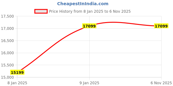 tatacliq.com Van Heusen Blue Slim Fit Four Piece Suit van heusen Price History Graph from 8 Jan 2025 to 6 Nov 2025