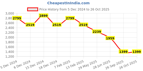 tatacliq.com Van Heusen Blue Slim Fit Geometric Shirt van heusen Price History Graph from 5 Dec 2024 to 26 Oct 2025