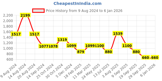tatacliq.com Van Heusen Blue Slim Fit Hooded SweatShirt van heusen Price History Graph from 9 Aug 2024 to 5 Jan 2026
