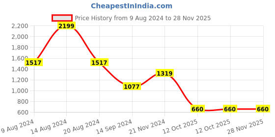 tatacliq.com Van Heusen Blue Slim Fit Hooded SweatShirt van heusen Price History Graph from 9 Aug 2024 to 28 Nov 2025