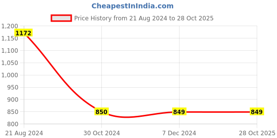 tatacliq.com Van Heusen Blue Slim Fit Hooded SweatShirt van heusen Price History Graph from 21 Aug 2024 to 27 Oct 2025