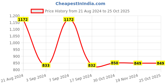 tatacliq.com Van Heusen Blue Slim Fit Hooded SweatShirt van heusen Price History Graph from 21 Aug 2024 to 25 Oct 2025