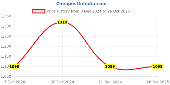 tatacliq.com Van Heusen Blue Slim Fit Hooded SweatShirt van heusen Price History Graph from 3 Dec 2024 to 26 Oct 2025