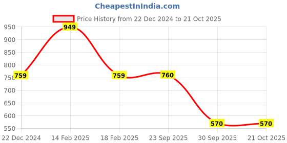 tatacliq.com Van Heusen Blue Slim Fit Hooded SweatShirt van heusen Price History Graph from 22 Dec 2024 to 20 Oct 2025