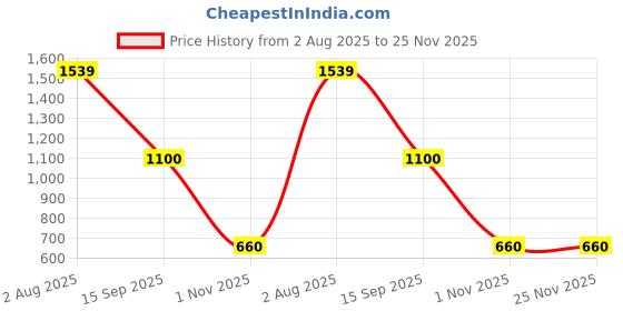 tatacliq.com Van Heusen Blue Slim Fit Hooded SweatShirt van heusen Price History Graph from 2 Aug 2025 to 25 Nov 2025