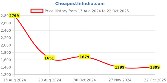tatacliq.com Van Heusen Blue Slim Fit Jeans van heusen Price History Graph from 13 Aug 2024 to 22 Oct 2025