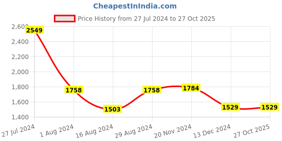 tatacliq.com Van Heusen Blue Slim Fit Jeans van heusen Price History Graph from 27 Jul 2024 to 26 Oct 2025