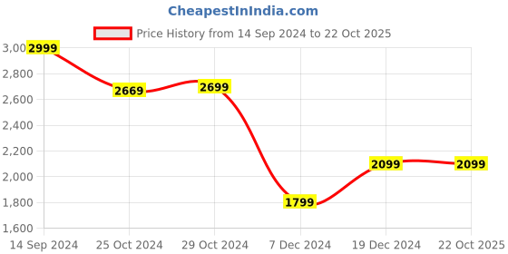 tatacliq.com Van Heusen Blue Slim Fit Jeans van heusen Price History Graph from 14 Sep 2024 to 22 Oct 2025