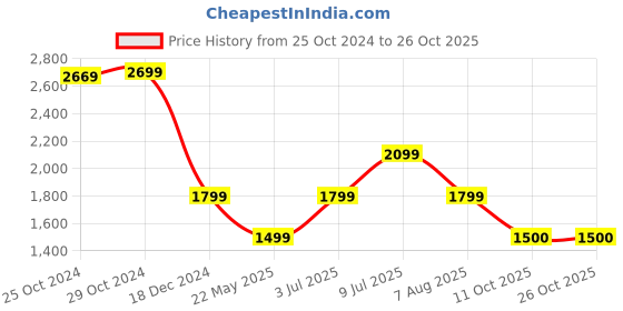 tatacliq.com Van Heusen Blue Slim Fit Jeans van heusen Price History Graph from 25 Oct 2024 to 26 Oct 2025