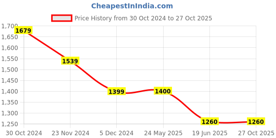 tatacliq.com Van Heusen Blue Slim Fit Jeans van heusen Price History Graph from 30 Oct 2024 to 26 Oct 2025
