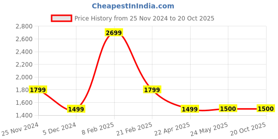 tatacliq.com Van Heusen Blue Slim Fit Jeans van heusen Price History Graph from 25 Nov 2024 to 20 Oct 2025