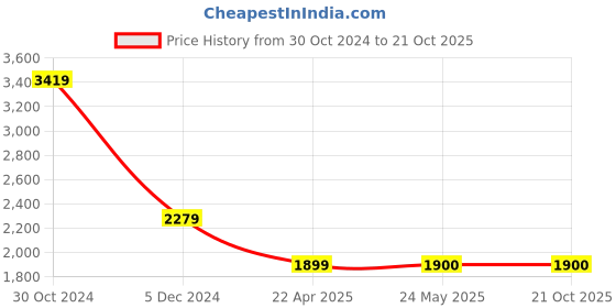 tatacliq.com Van Heusen Blue Slim Fit Jeans van heusen Price History Graph from 30 Oct 2024 to 20 Oct 2025