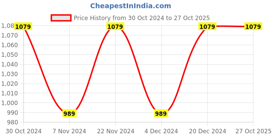 tatacliq.com Van Heusen Blue Slim Fit Jeans van heusen Price History Graph from 30 Oct 2024 to 26 Oct 2025