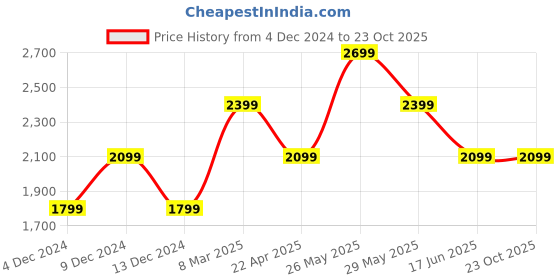 tatacliq.com Van Heusen Blue Slim Fit Jeans van heusen Price History Graph from 4 Dec 2024 to 22 Oct 2025
