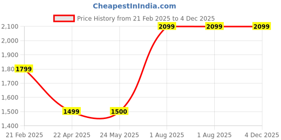 tatacliq.com Van Heusen Blue Slim Fit Jeans van heusen Price History Graph from 21 Feb 2025 to 4 Dec 2025