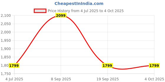 tatacliq.com Van Heusen Blue Slim Fit Jeans van heusen Price History Graph from 4 Jul 2025 to 4 Oct 2025