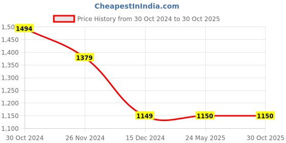tatacliq.com Van Heusen Blue Slim Fit Joggers van heusen Price History Graph from 30 Oct 2024 to 30 Oct 2025