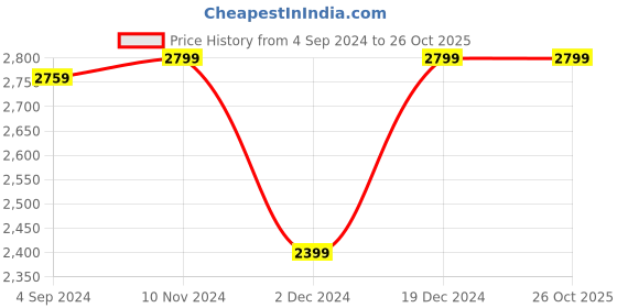 tatacliq.com Van Heusen Blue Slim Fit Linen Shirt van heusen Price History Graph from 4 Sep 2024 to 26 Oct 2025