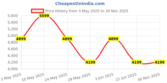 tatacliq.com Van Heusen Blue Slim Fit Notch Lapel Blazer van heusen Price History Graph from 3 May 2025 to 30 Nov 2025