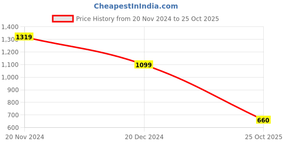 tatacliq.com Van Heusen Blue Slim Fit Printed Hooded SweatShirt van heusen Price History Graph from 20 Nov 2024 to 25 Oct 2025