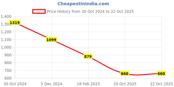 tatacliq.com Van Heusen Blue Slim Fit Printed Hooded SweatShirt van heusen Price History Graph from 30 Oct 2024 to 22 Oct 2025