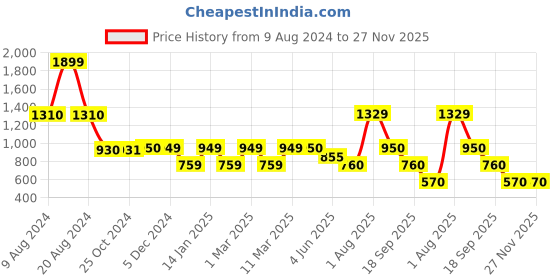 tatacliq.com Van Heusen Blue Slim Fit Printed Hooded Sweatshirts van heusen Price History Graph from 9 Aug 2024 to 27 Nov 2025