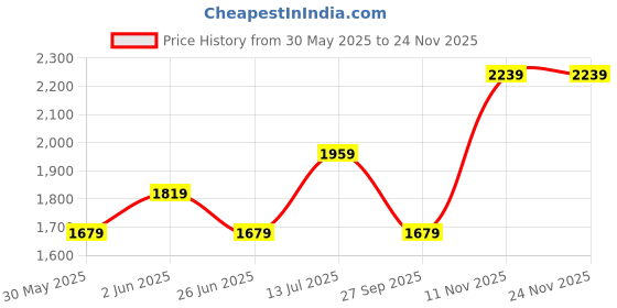 tatacliq.com Van Heusen Blue Slim Fit Printed Polo T-Shirt van heusen Price History Graph from 30 May 2025 to 23 Nov 2025