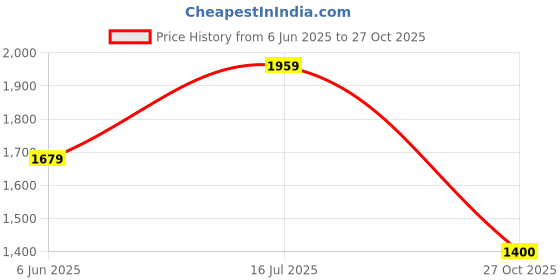 tatacliq.com Van Heusen Blue Slim Fit Printed Polo T-Shirt van heusen Price History Graph from 6 Jun 2025 to 27 Oct 2025
